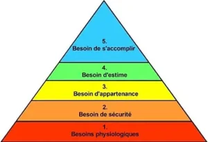 Pyramide de Maslow et besoin de sécurité